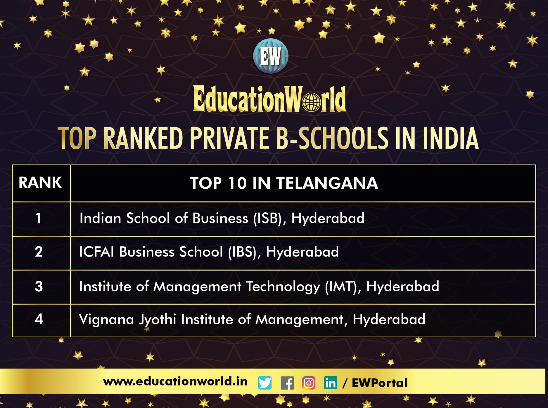 EducationWorld India - Announcing the EducationWorld India Higher ...