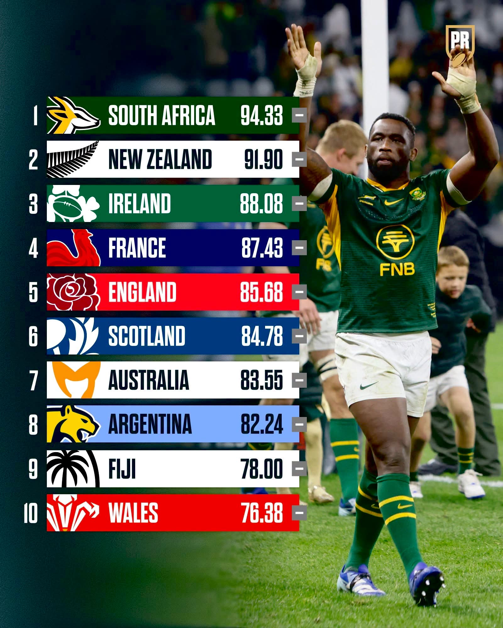 South Africa ranked number 1 in rugby