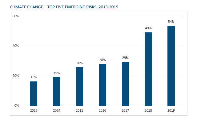 The 13th Annual Survey of Emerging Risks ranks #climatechange as the ...