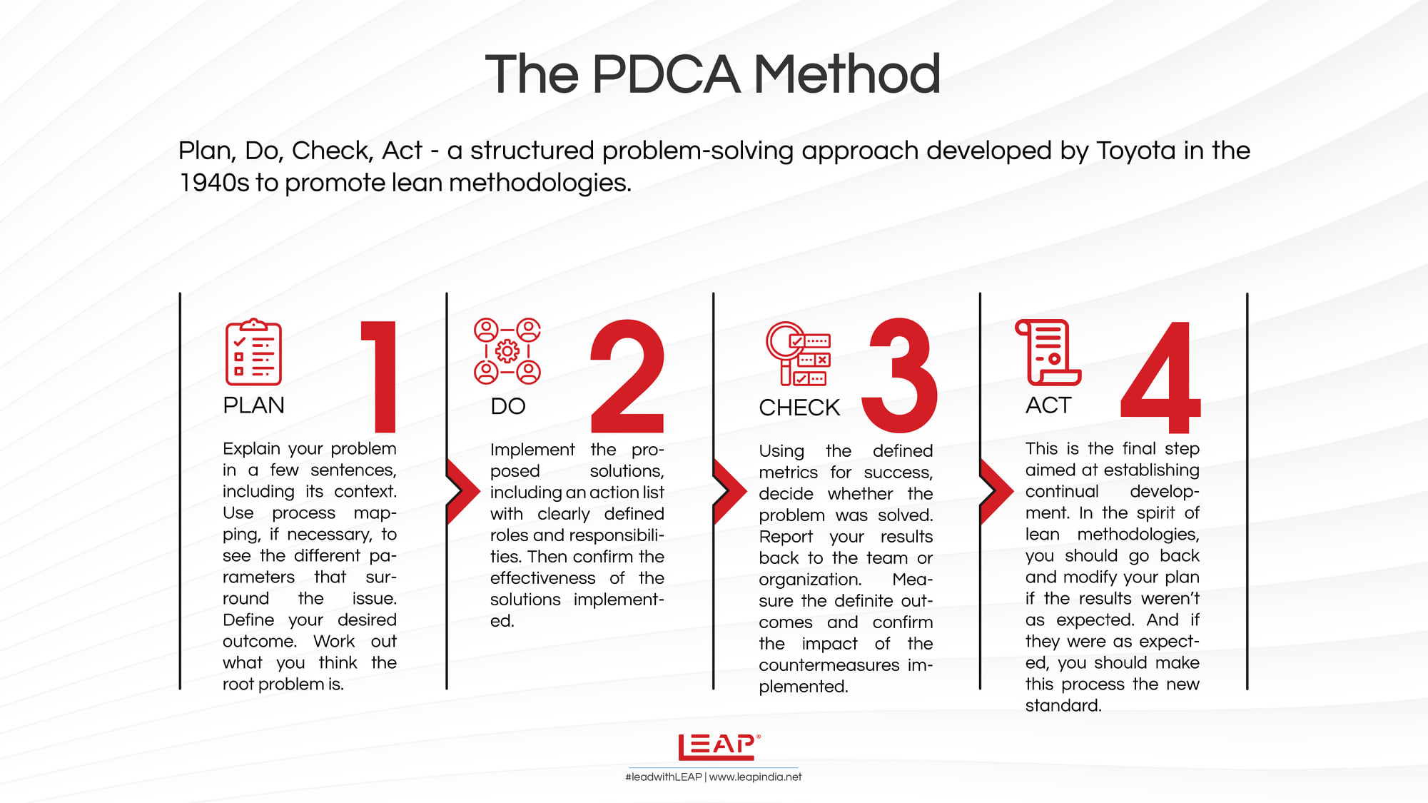 LEAP India - The PDCA method is a handy problem-solving...