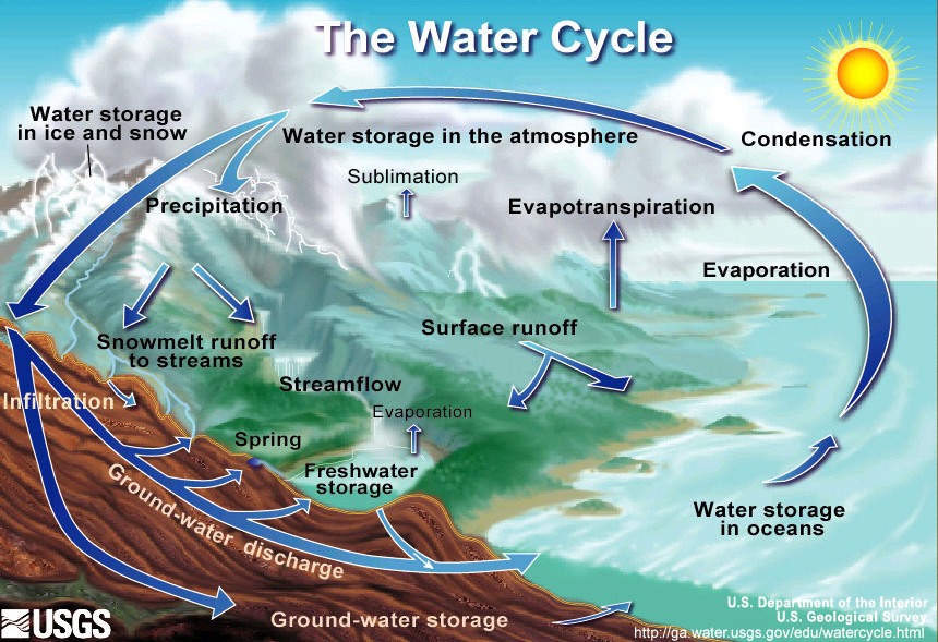 Space and Science Community | # **Earth's Essential Water Cycle ...