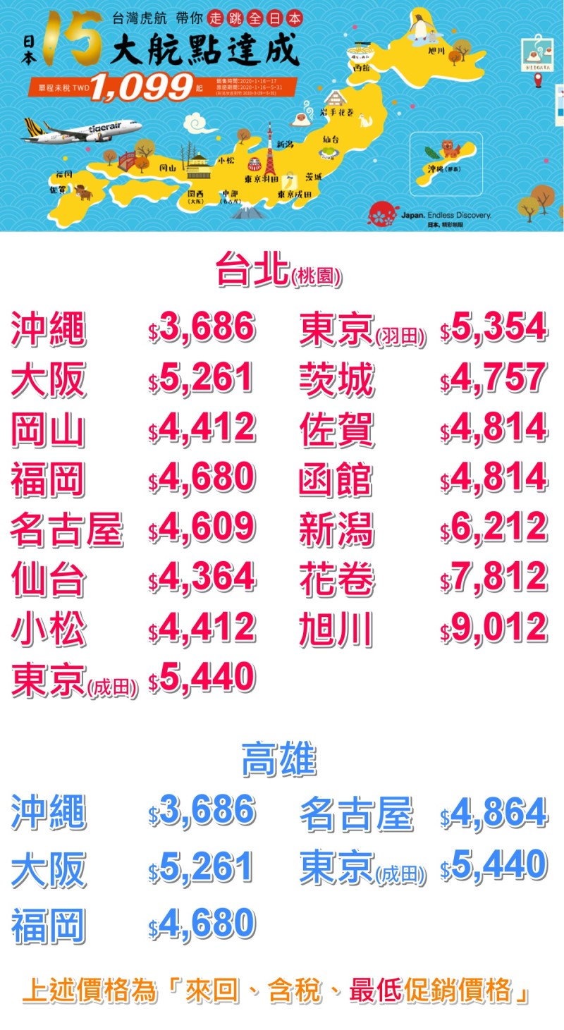 愛出國 搶票神器 搶 虎航 日本15航點達成 促銷 推薦指數 3 5 售票期間 1 16 10 00 1 17 搭乘期間 1 16 5 31 虎航這次的特價 沒有說幾點開始促銷 99 9 是依照往例 早上10點 後來虎航fb有公布是明早10點 這次促銷價格 普通 有