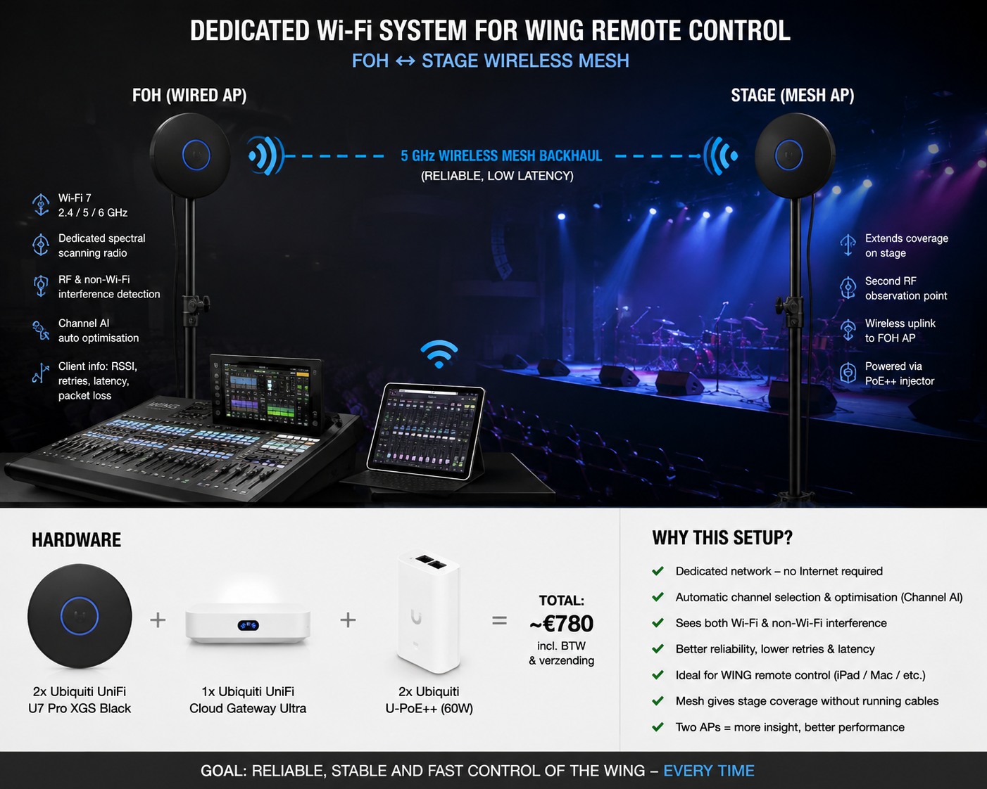 Is Axis T8415 Wireless installation tool the best choice or is