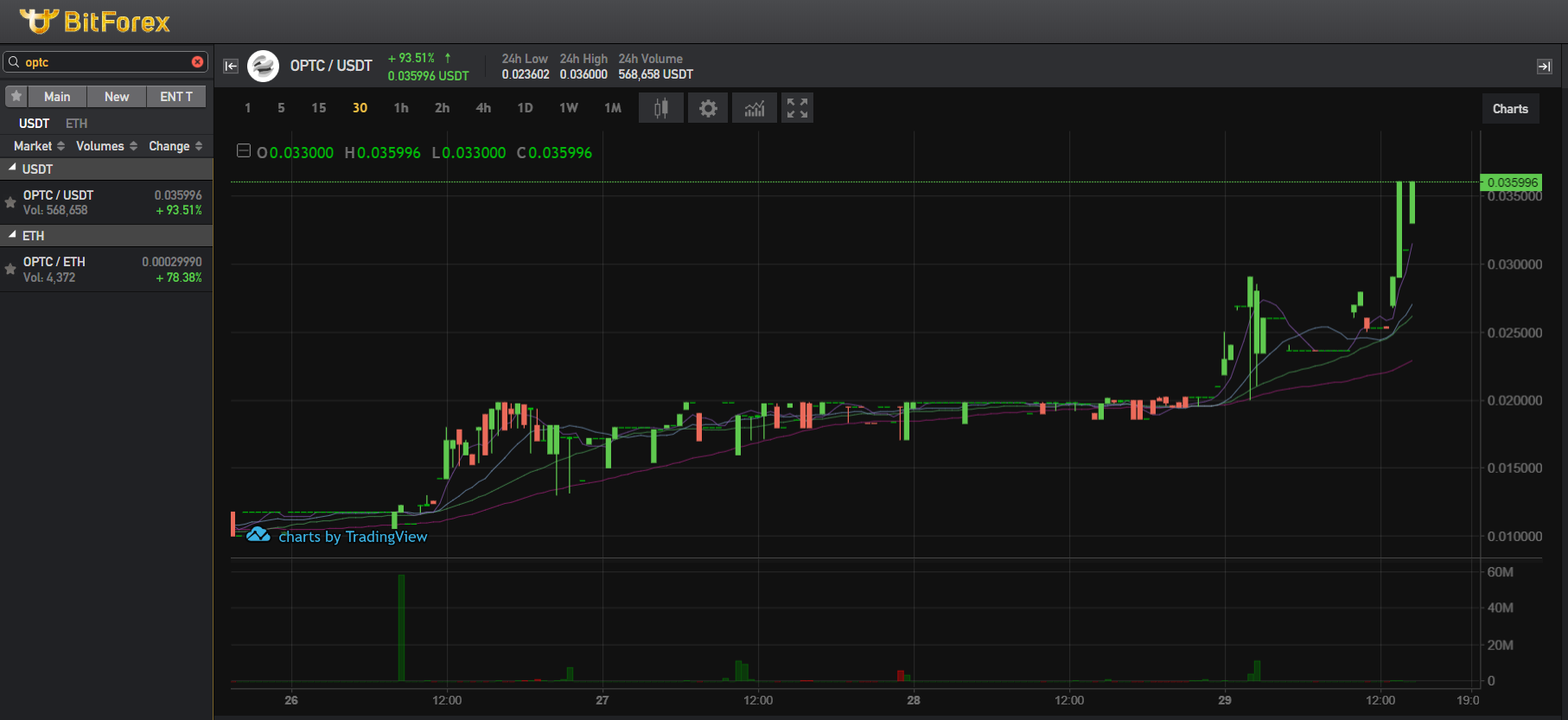 BitForex_Korea - OPTC는 아직 폭등중 입니다 🥰🥰🤩🤩🥳 | Facebook