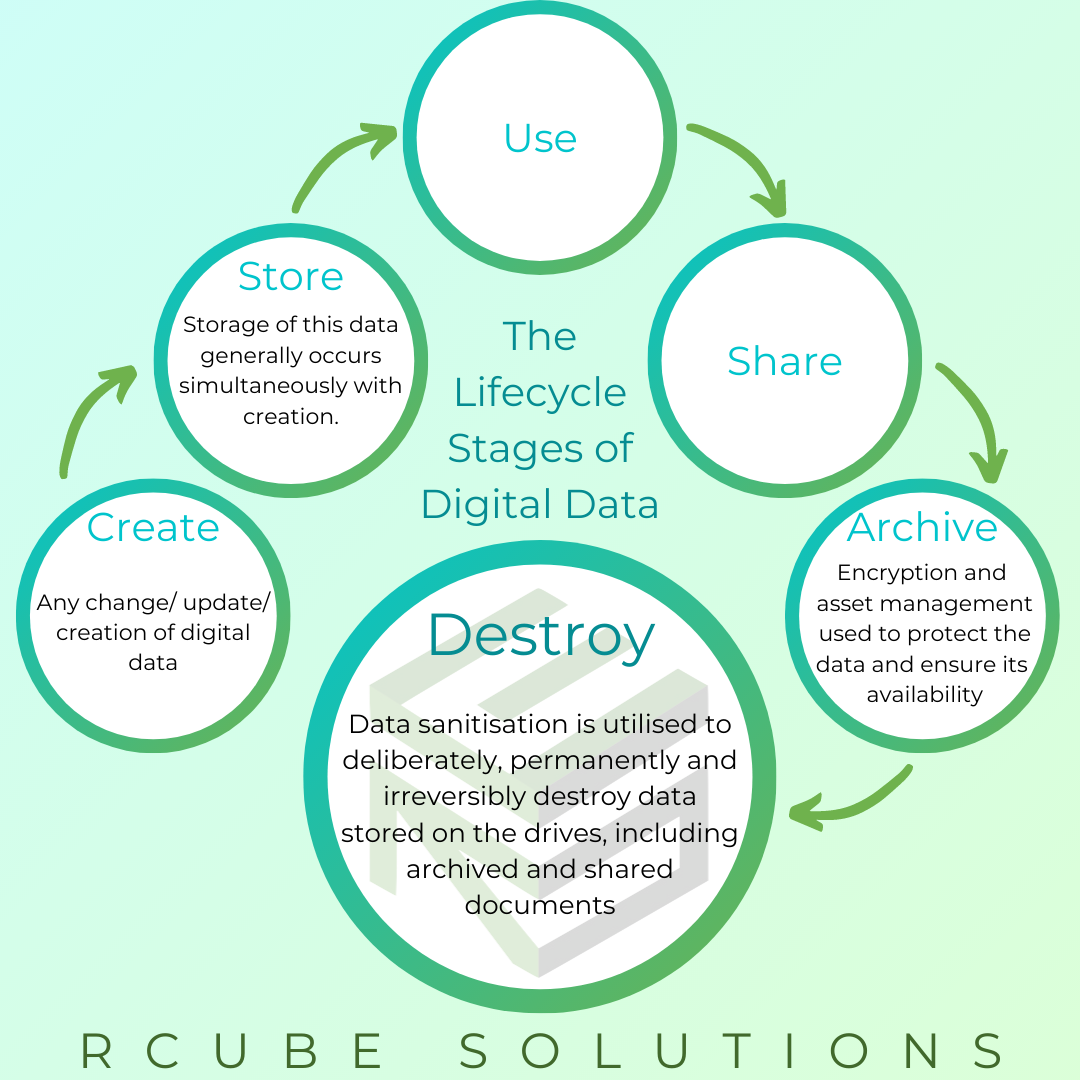 RCube Solutions - The Lifecycle of Digital Data! Its not just create ...