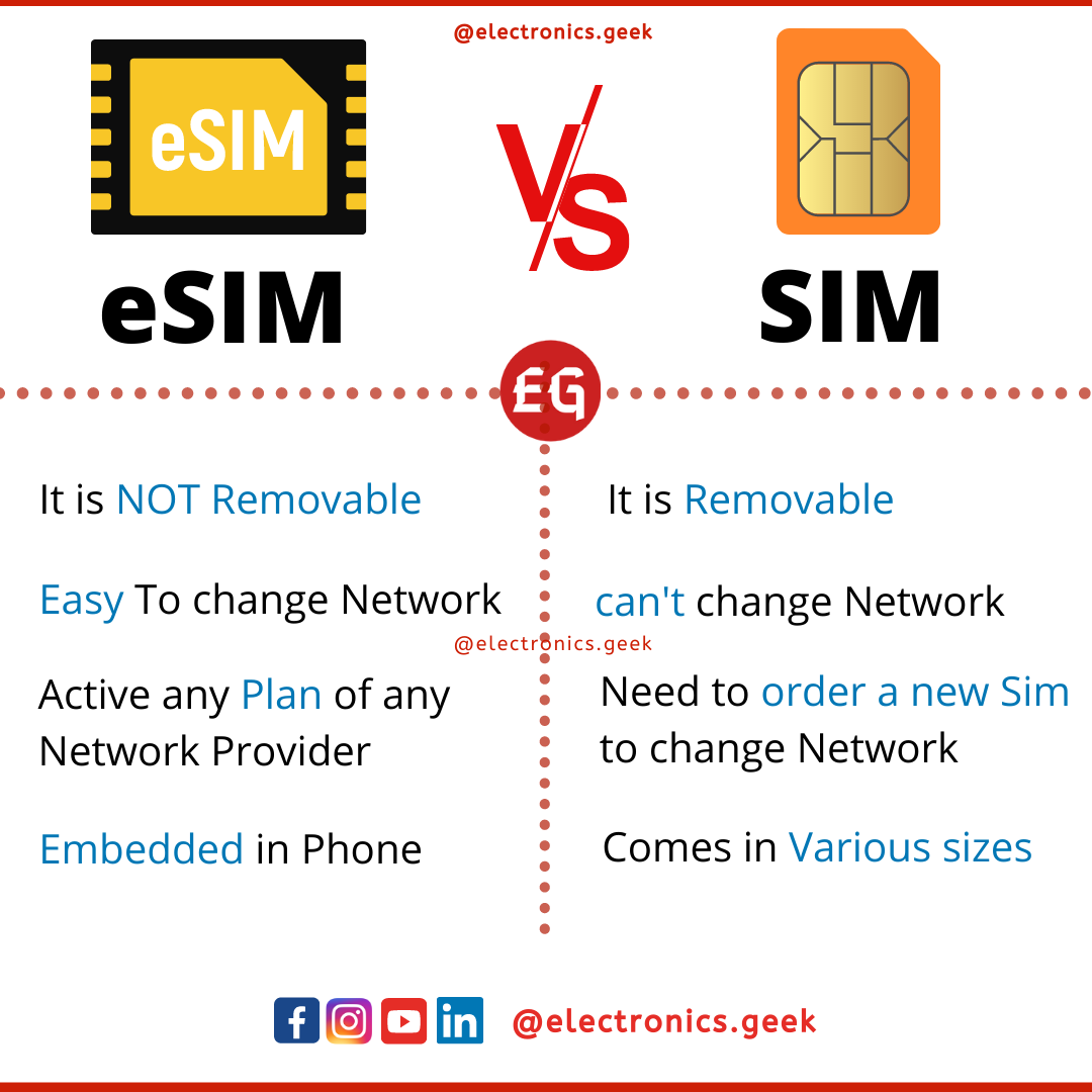 Electronics Geek - Which one will you choose eSIM or SIM Card?? Follow ...