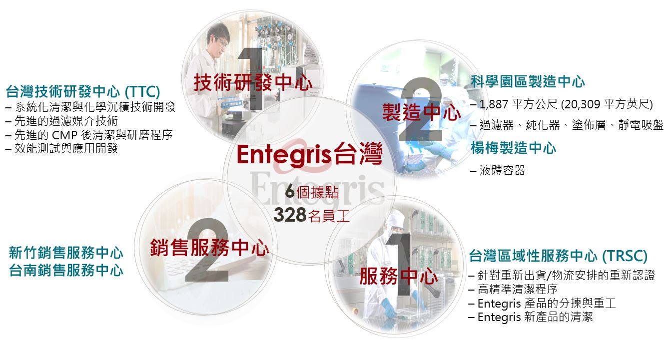 Entegris - 【英特格台灣】 你知道嗎? Entegris 在台灣正式開始設立據點始於1990年，到現在我們一共有6個據點，328名 ...