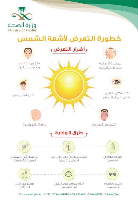 Dr Mahmoud Nassar مخاطر وطرق الحماية من التعرض لأشعة الشمس إن التعرض لأشعة الشمس يعتبر أمرا مهما لأن ها تعتبر المصدر الرئيس لفيتامين د ولكن عندما يكون ذلك مفرطا وتحديدا في أوقات