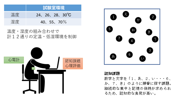 神戸医療産業都市 室温28 でも湿度を下げれば疲れが少ない 夏の快適オフィス環境へ新たな実証結果 Facebook