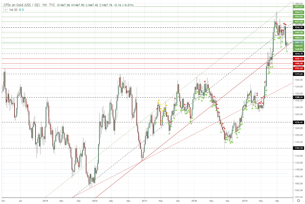 MTS GOLD - Trading View | ทิศทางทองสัปดาห์นี้ (18-22... | Facebook