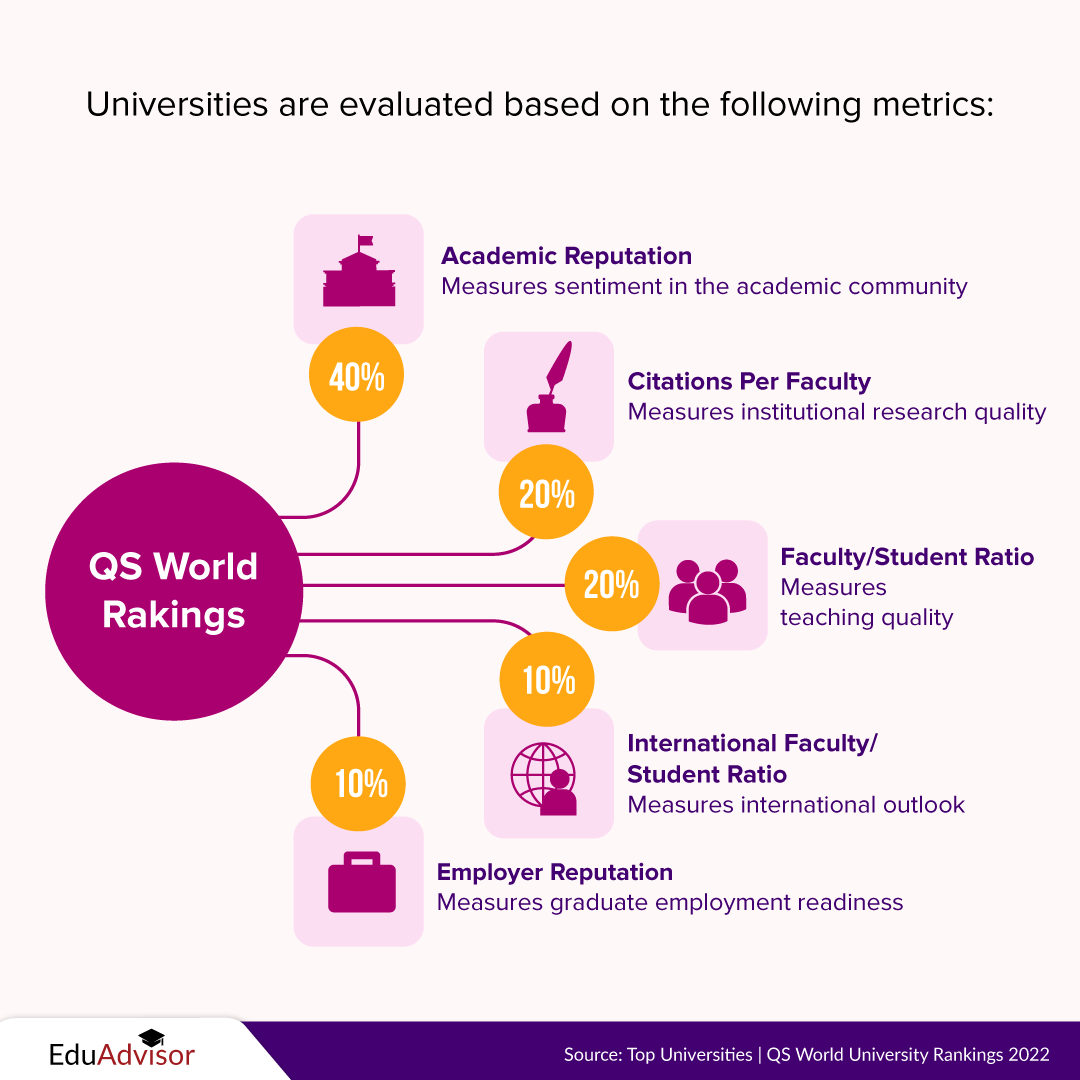 EduAdvisor - The 2022 QS World University Rankings is out!... | Facebook