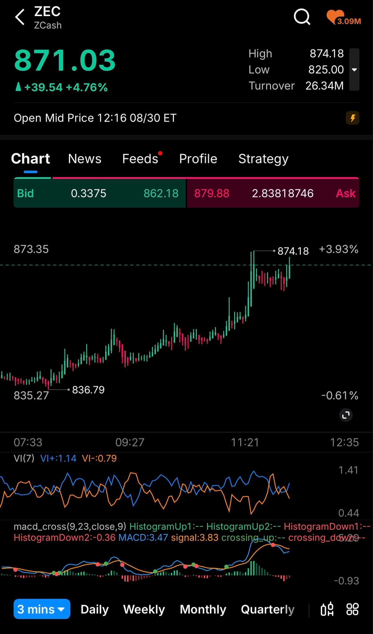 Zcash (ZEC) price surge: up 39.54% to $874.18