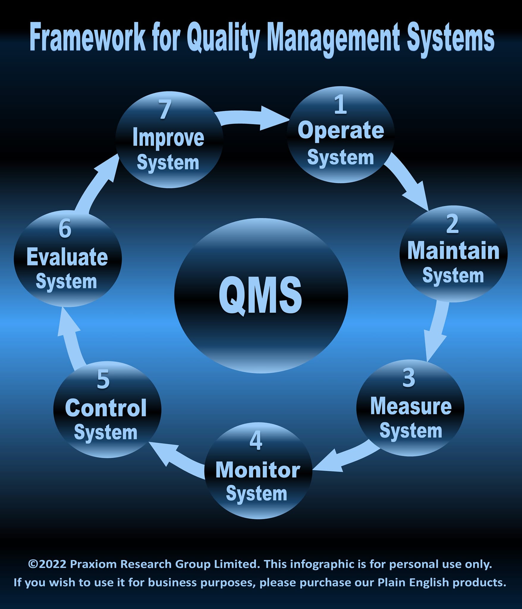 Structure Of Quality Management System Qms As The Basics