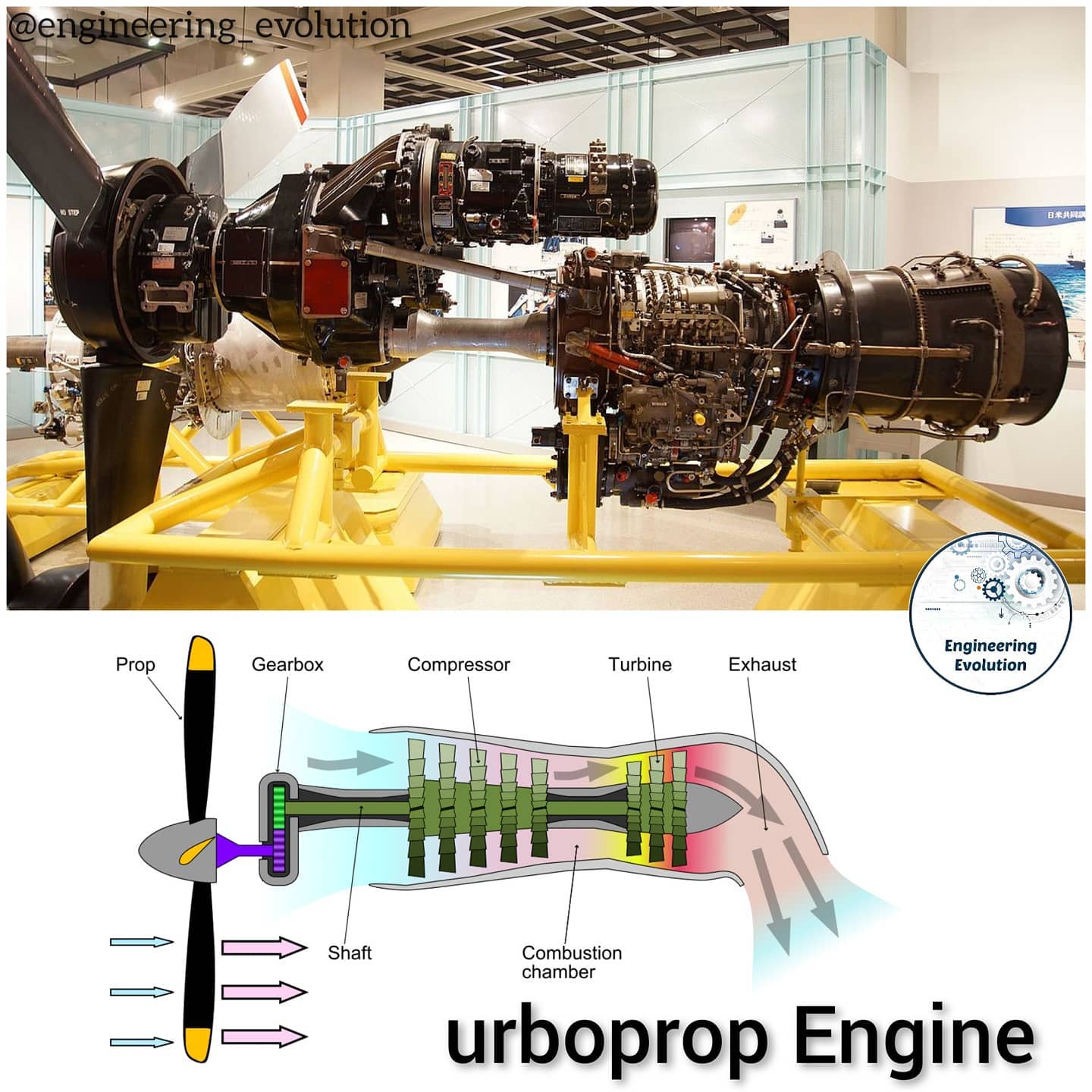 A turboprop engine is a turbine... - Engineering Evolution
