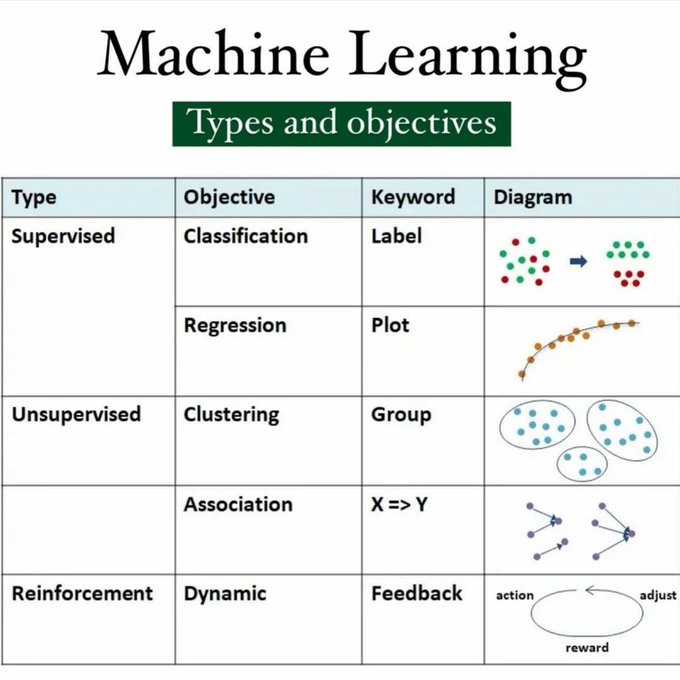💥 Types and objectives of machine... - Data Science Dojo