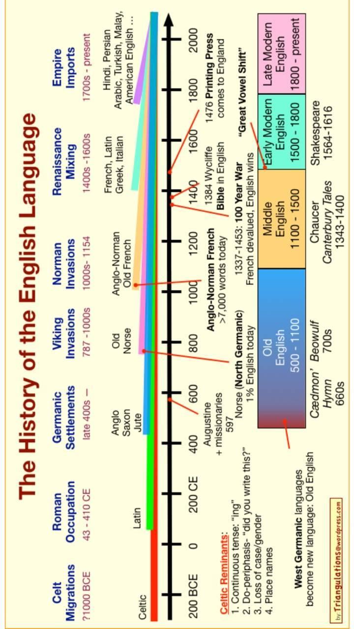 History Of The English Language Timeline