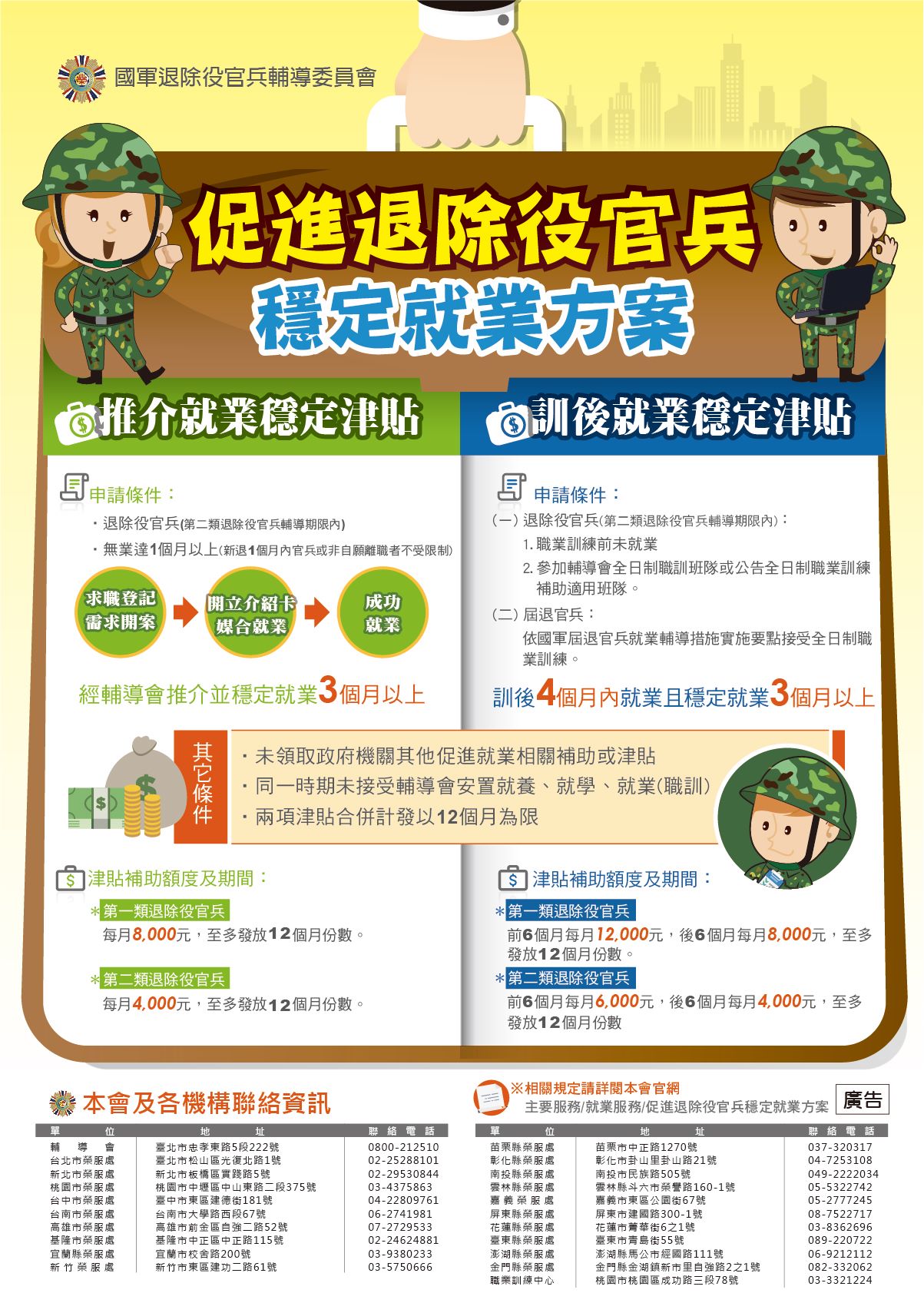 退輔會職訓中心 - 國軍退除役官兵輔導委員會訂定之「促進退除役官兵穩定就業方案」，於109年7月1日起再試辦三年。 職業訓練訓後就業穩定津貼 ...