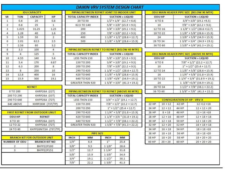 محمد السمان - VRV System Design Chart -Daikin مخطط تصميم... | Facebook