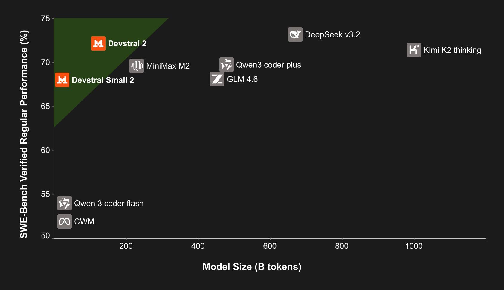 Quan - Devstral 2 is a very good agentic coding model, for its price ...