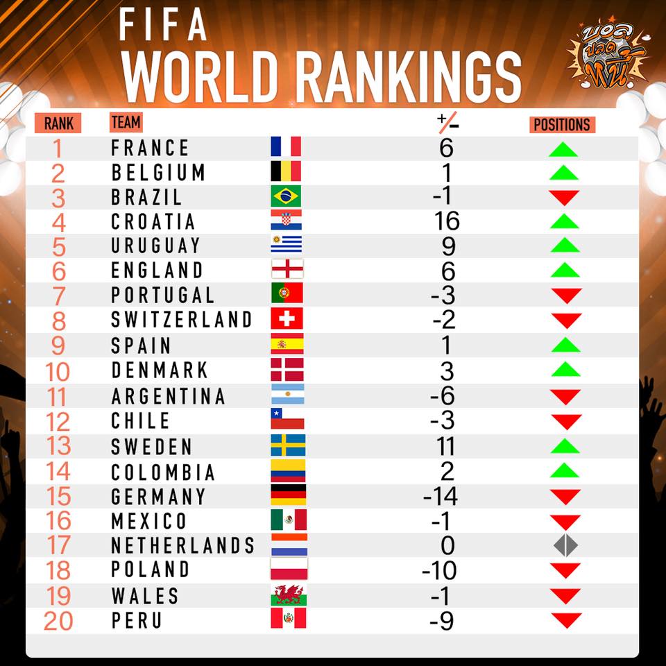 บอลปลดหนี้ - อันดับ Fifa world rankings ล่าสุด... | Facebook