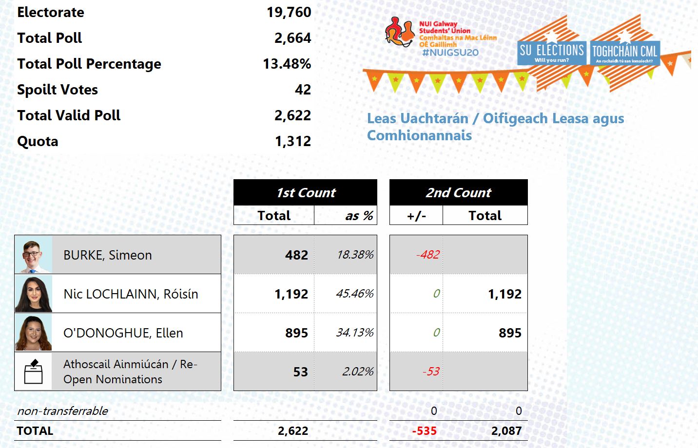 #NUIGSU20 Vice President / Welfare and Equality Officer Result: Róisín ...
