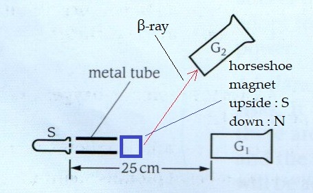 p368_Q03 A Geiger counter, G1, placed as shown in the figure below, at ...