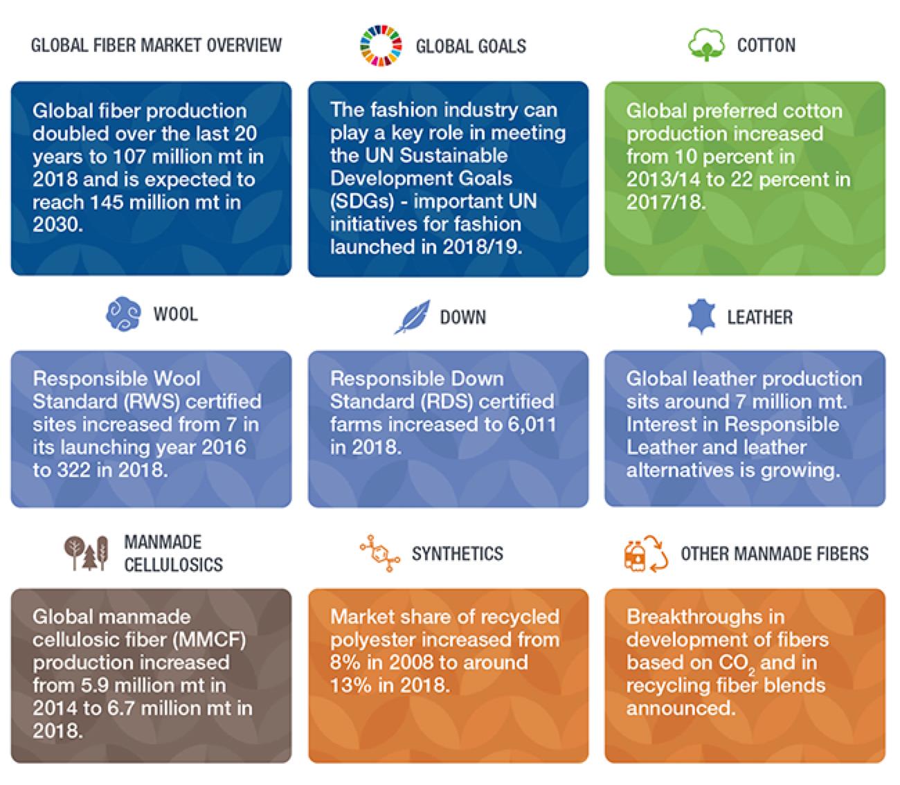 Fiber production has more than doubled... - Textile Exchange