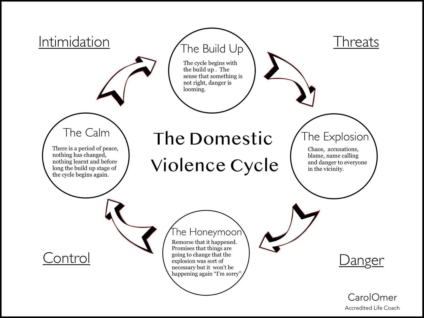 Art - The Domestic Violence Cycle and the volatile state of the ...