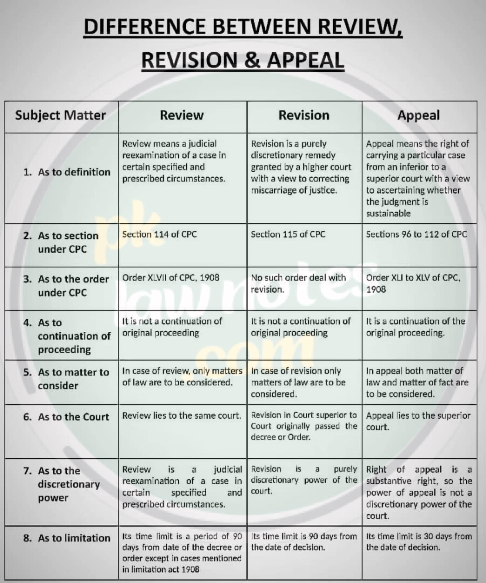 pklawnotes.com - Difference Between Review, Revision and...