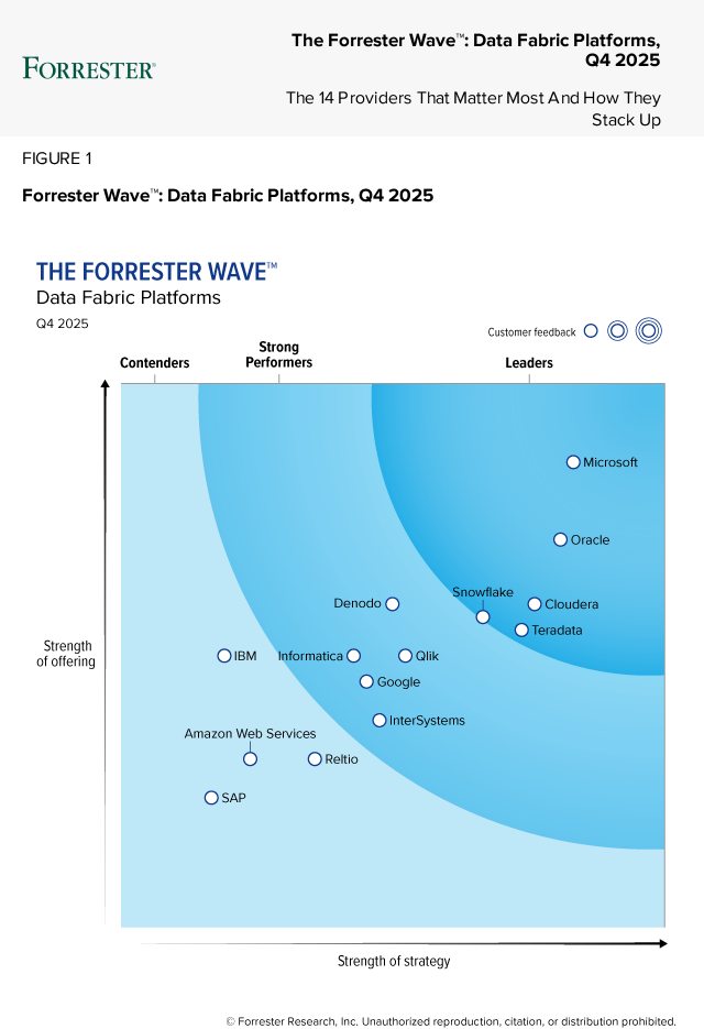 MS Fabric & Power BI | # **Microsoft named a Leader in The Forrester ...