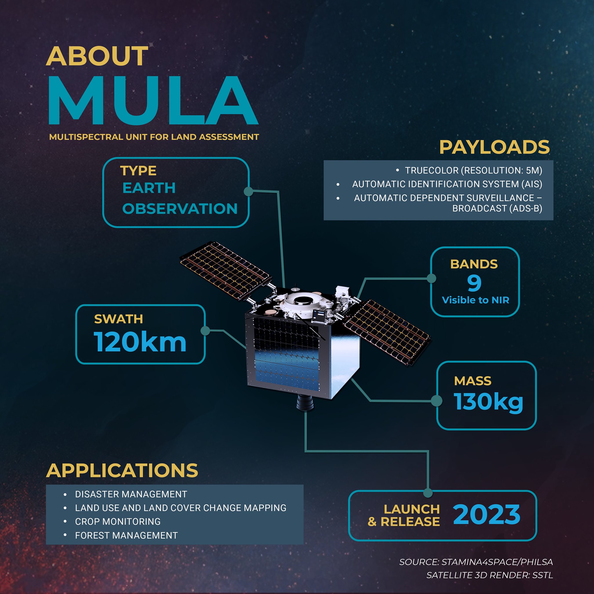 Get to know #MULA! - Caraga Center for Geo-Informatics | Facebook