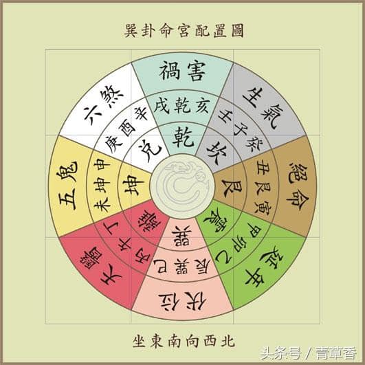 风水最基本的八宅 命卦对照表（1931年～2020年） 出生年份... - Master Fu Yun 罗富云师傅