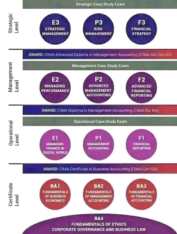 CIMA - Management Level OTQ (P2,E2 and F2) | Facebook