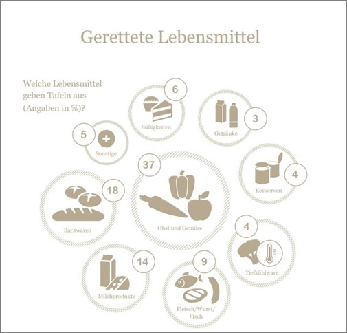 Die Tafeln Setzen Sich Seit Ihrer Tafel Deutschland E V