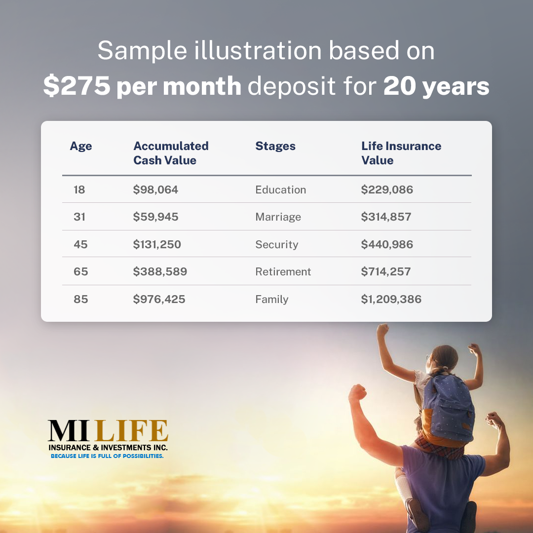 The illustration... - MILIFE Insurance and Investments Inc. | Facebook