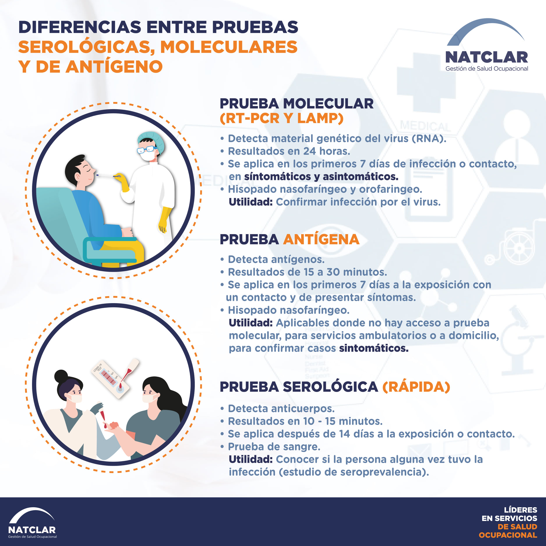 Natclar - Diferencias entre pruebas serológicas,... | Facebook