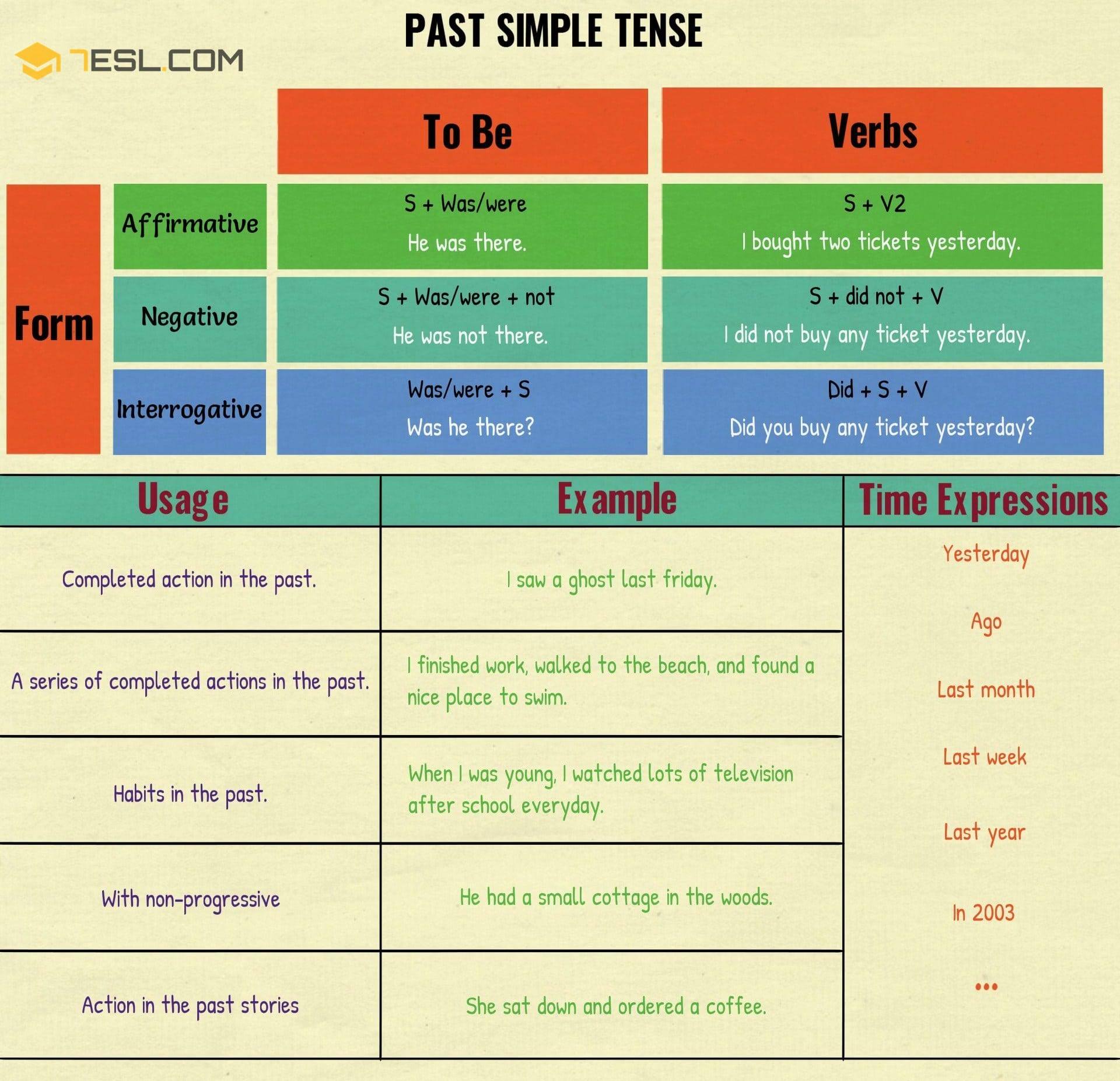 Simple Past Tense Definition Useful Examples In English Esl Grammar