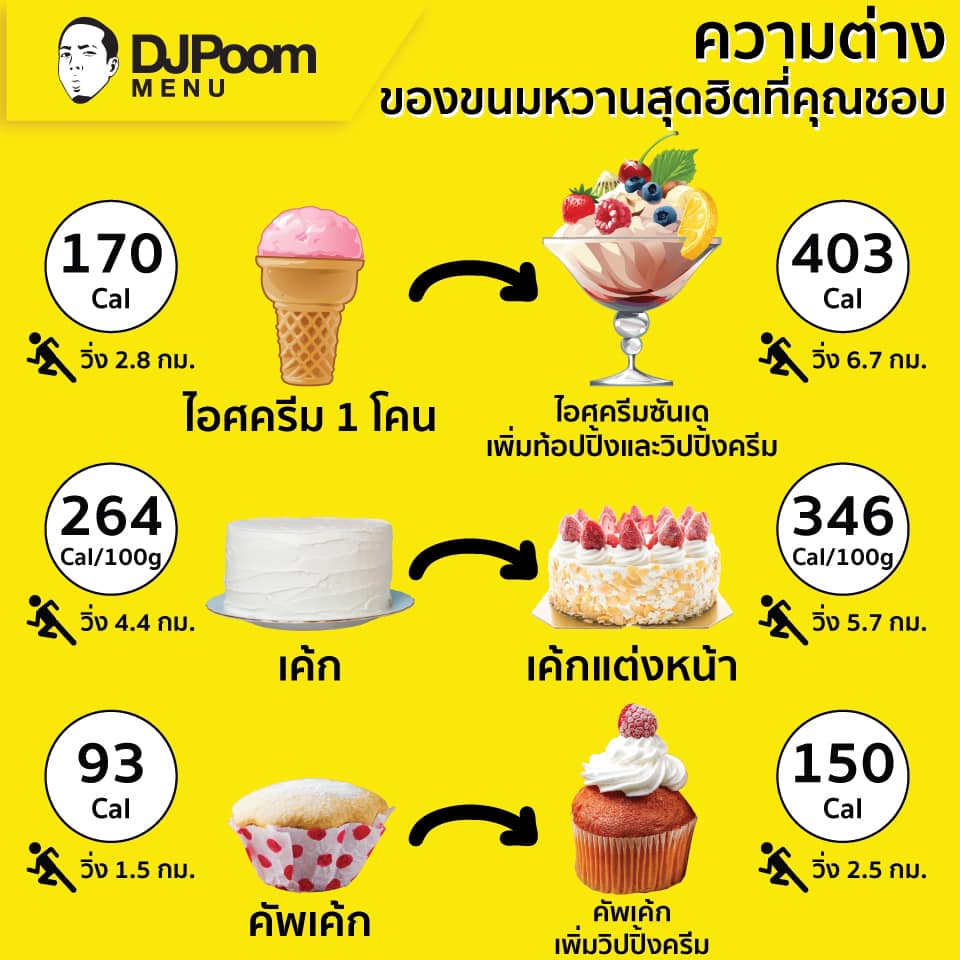 กิเลสน้อยลง... - DJ Poom Menu อาหารคลีนเพื่อสุขภาพ