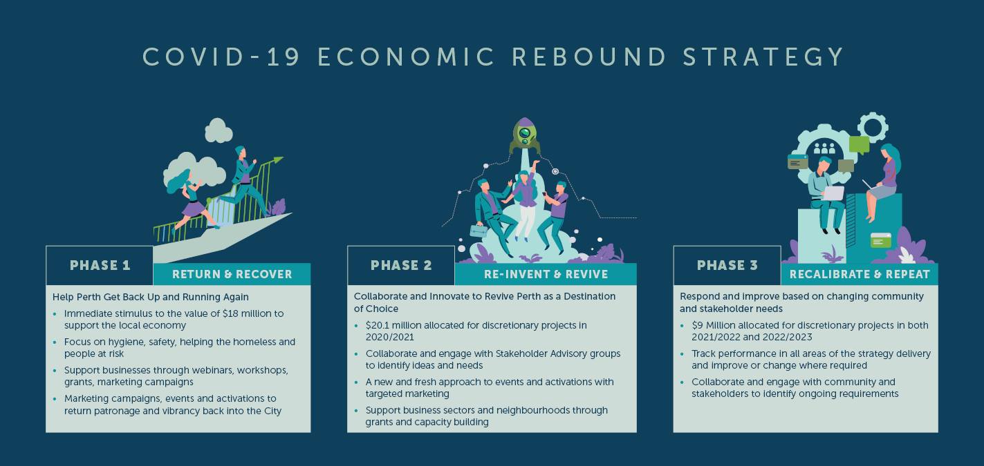 City of Perth - Focusing on a strong return to economic... | Facebook