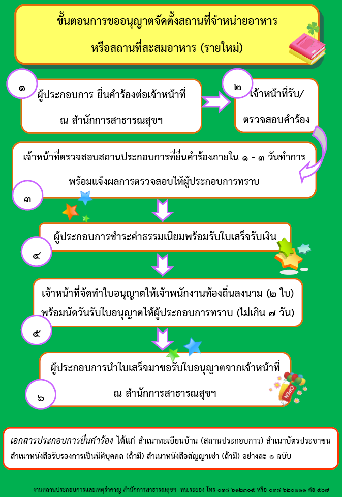 ขั้นตอนการขออนุญาต... - Food Safety Support & Services - FSSS | Facebook