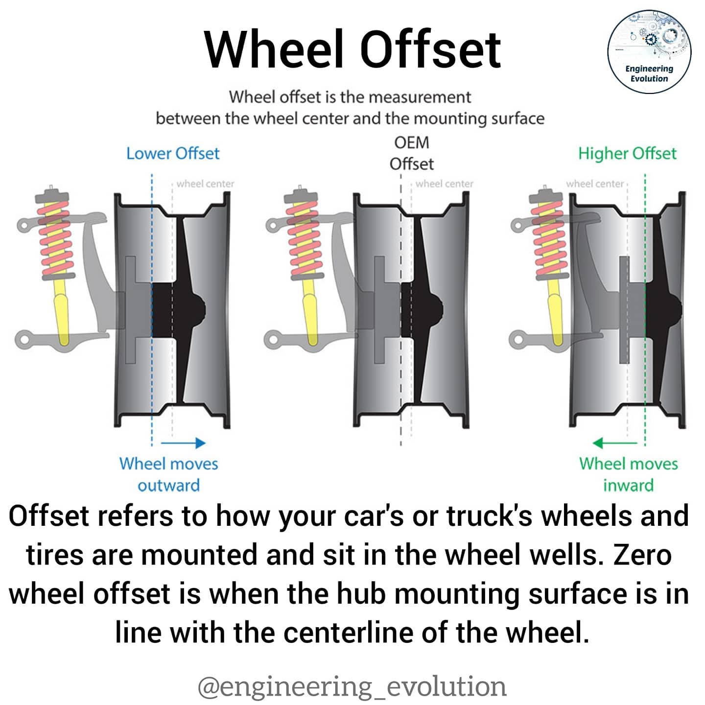 What is Wheel Offset? Customizing... - Engineering Evolution