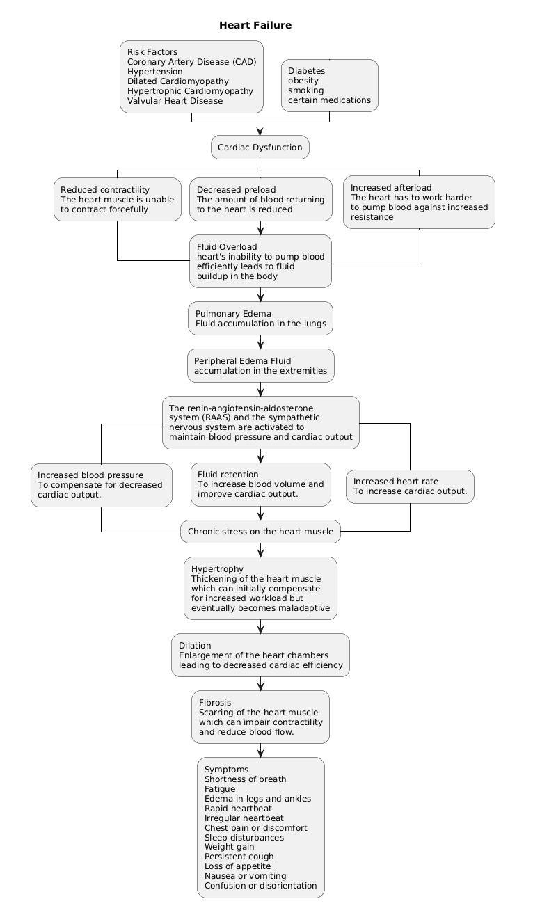 Niko - CONGESTIVE HEART FAILURE Pathophysiology Risk Factors Coronary ...