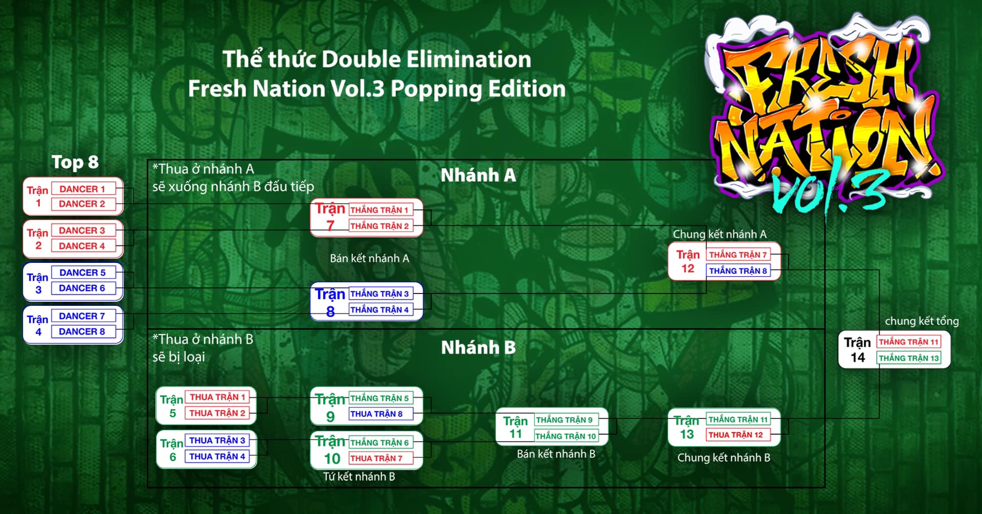 Fresh Nation - ☘️Double Elinimation☘️ Sau đây BTC sẽ phổ... | Facebook