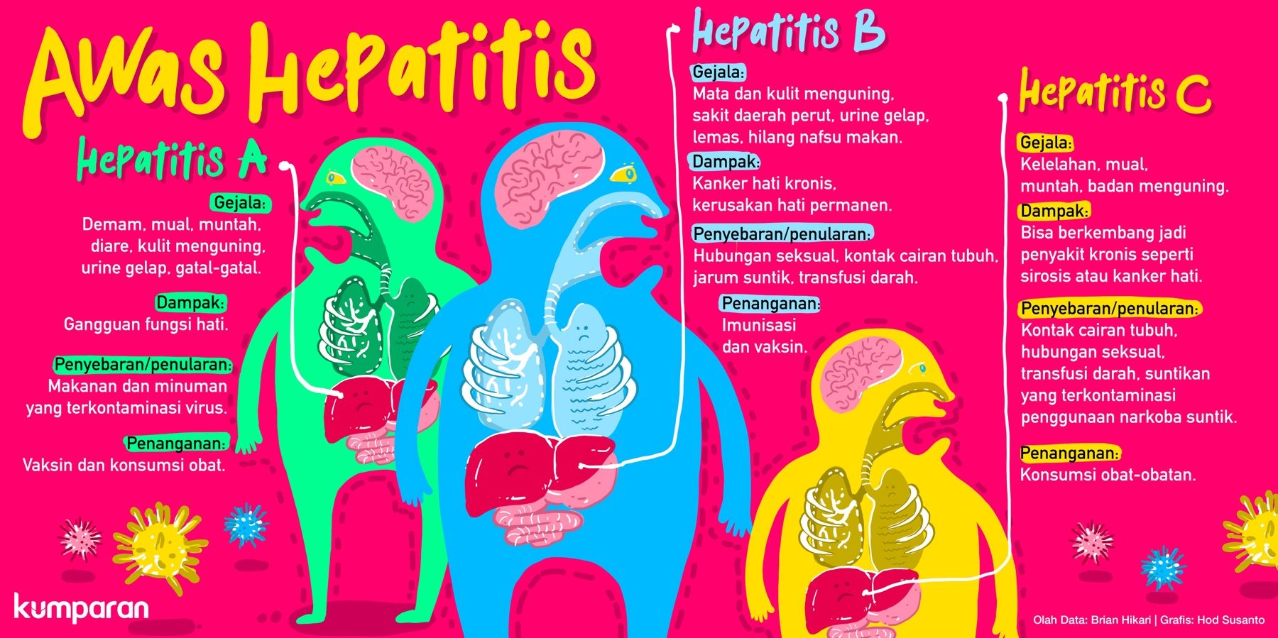 Kumparan Dalam Beberapa Hari Terakhir Penyakit Hepatitis A Telah Menyerang Sejumlah Murid Dan Guru Di Wilayah Depok Jawa Barat Karenanya Yuk Ketahui Perbedaan Dari Hepatitis A B Dan C Berikut Topnews