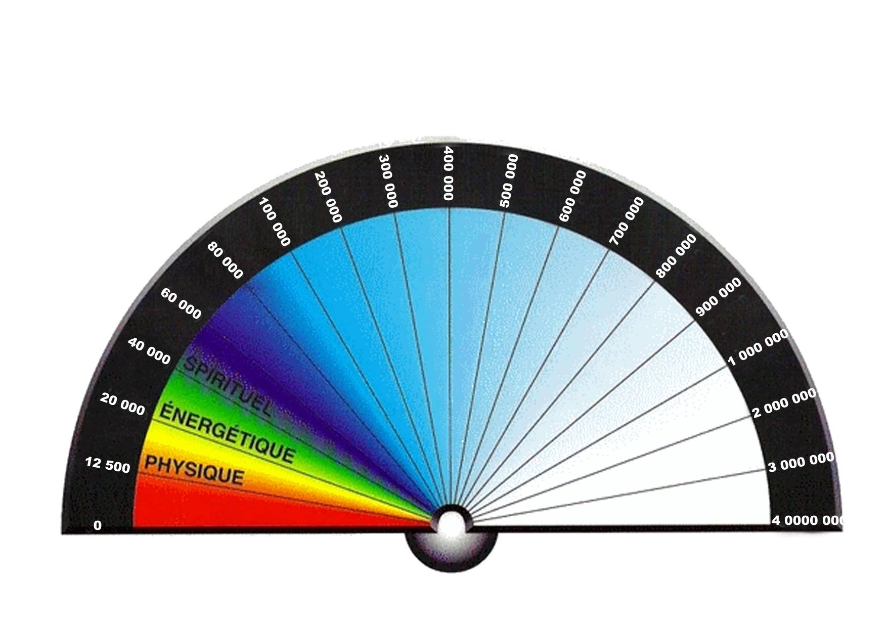 Taux Vibratoire échelle De Bovis A Imprimer