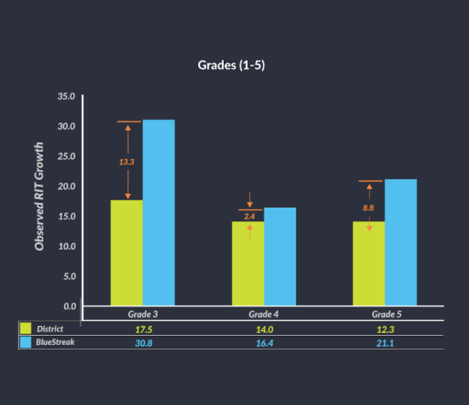 BlueStreak Math #ResearchInsight!!... - BlueStreak Education | Facebook
