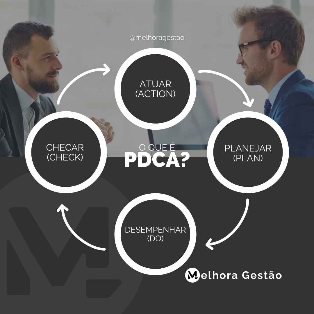 Melhora Gestão - Você sabe o que é PDCA? 📊 PDCA é o... | Facebook