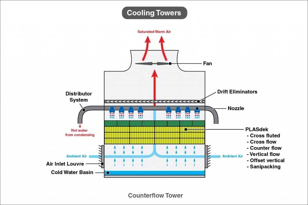 ‼️ Cooling Tower Design and... - Chemical Engineering World