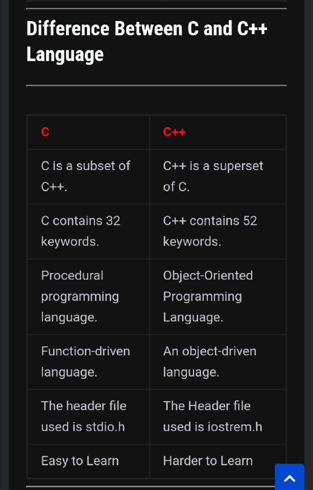 Difference between C and C++... - Facts of Anonymous Baba | Facebook