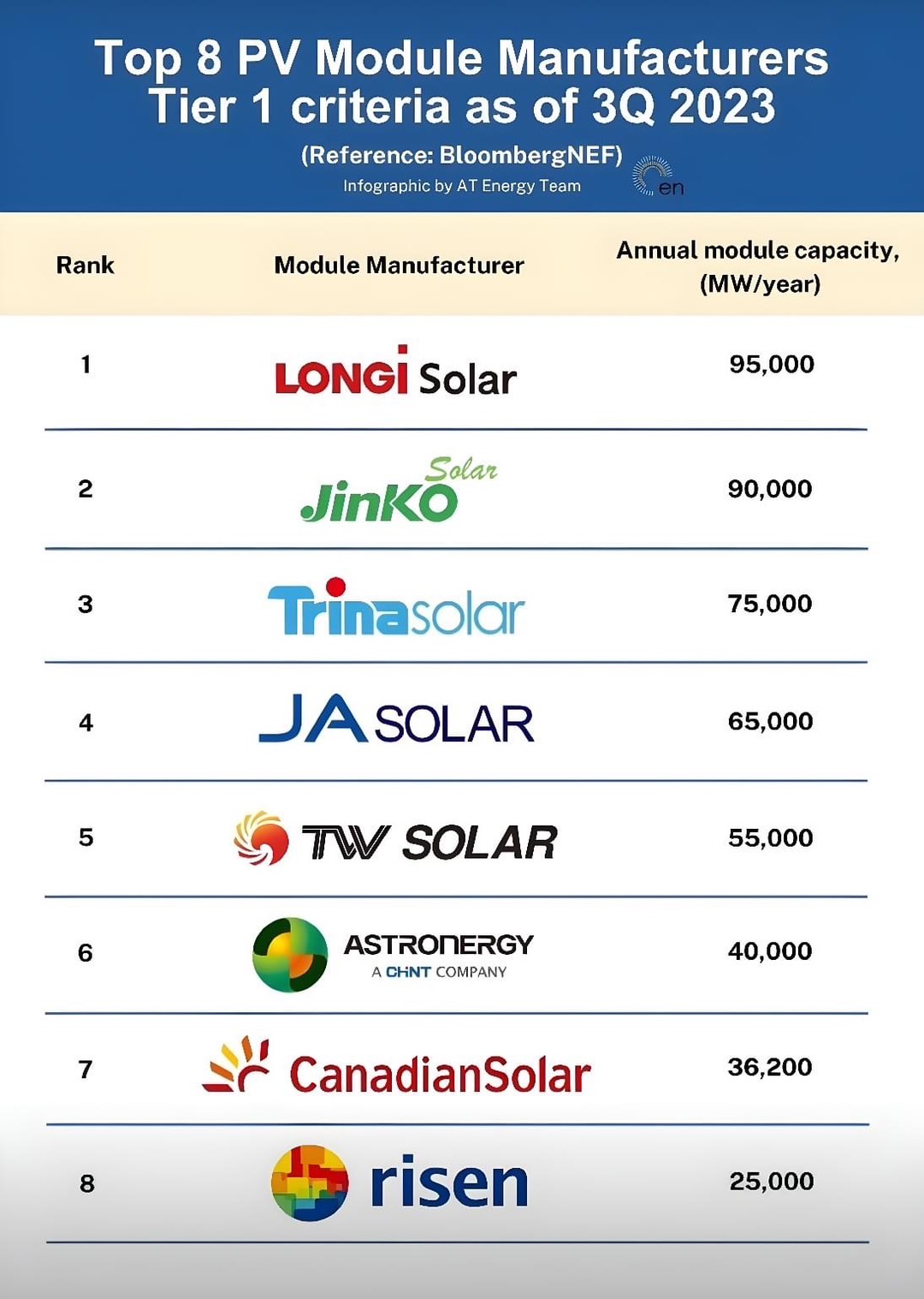 🔎8 อันดับ แผงโซลาร์เซลล์... - Electrico Smart Technology